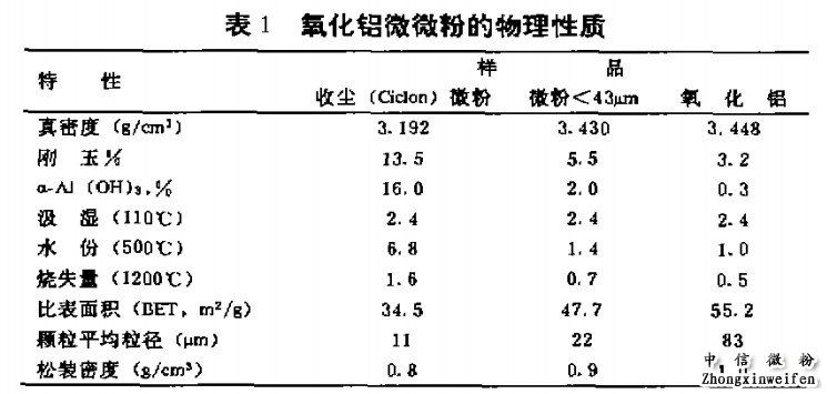 氧化鋁微粉的物理性質