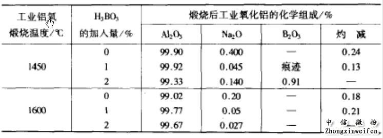 硼酸的加入量對煅燒氧化鋁組成的影響