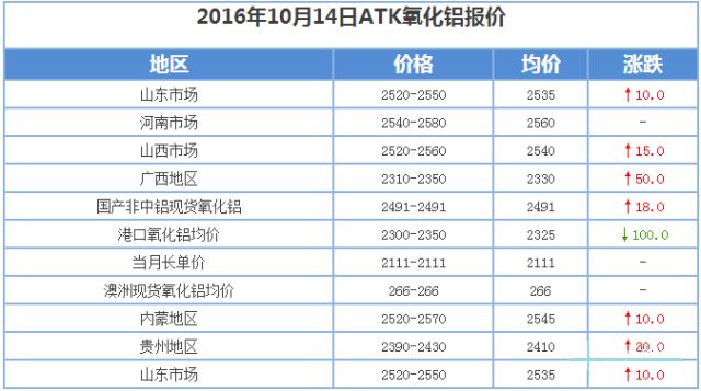 氧化鋁價格一直平平，多個氧化鋁粉